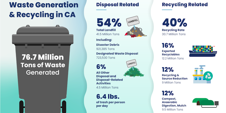 recycling in CA